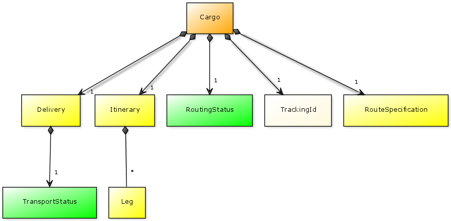 Cargo entity and associated value objects